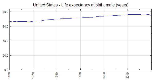 United States - Life expectancy at birth, male (years)